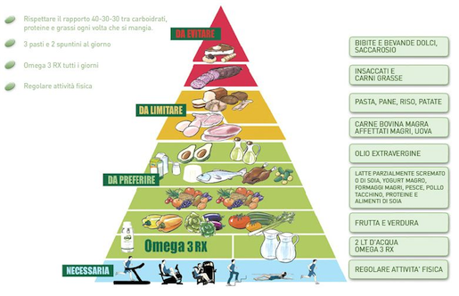 Dieta Zone – principii, meniuri si rezultate